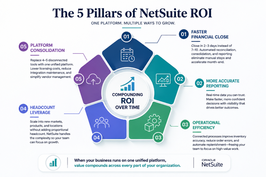 ROI growth from NetSuite implementation over time.
